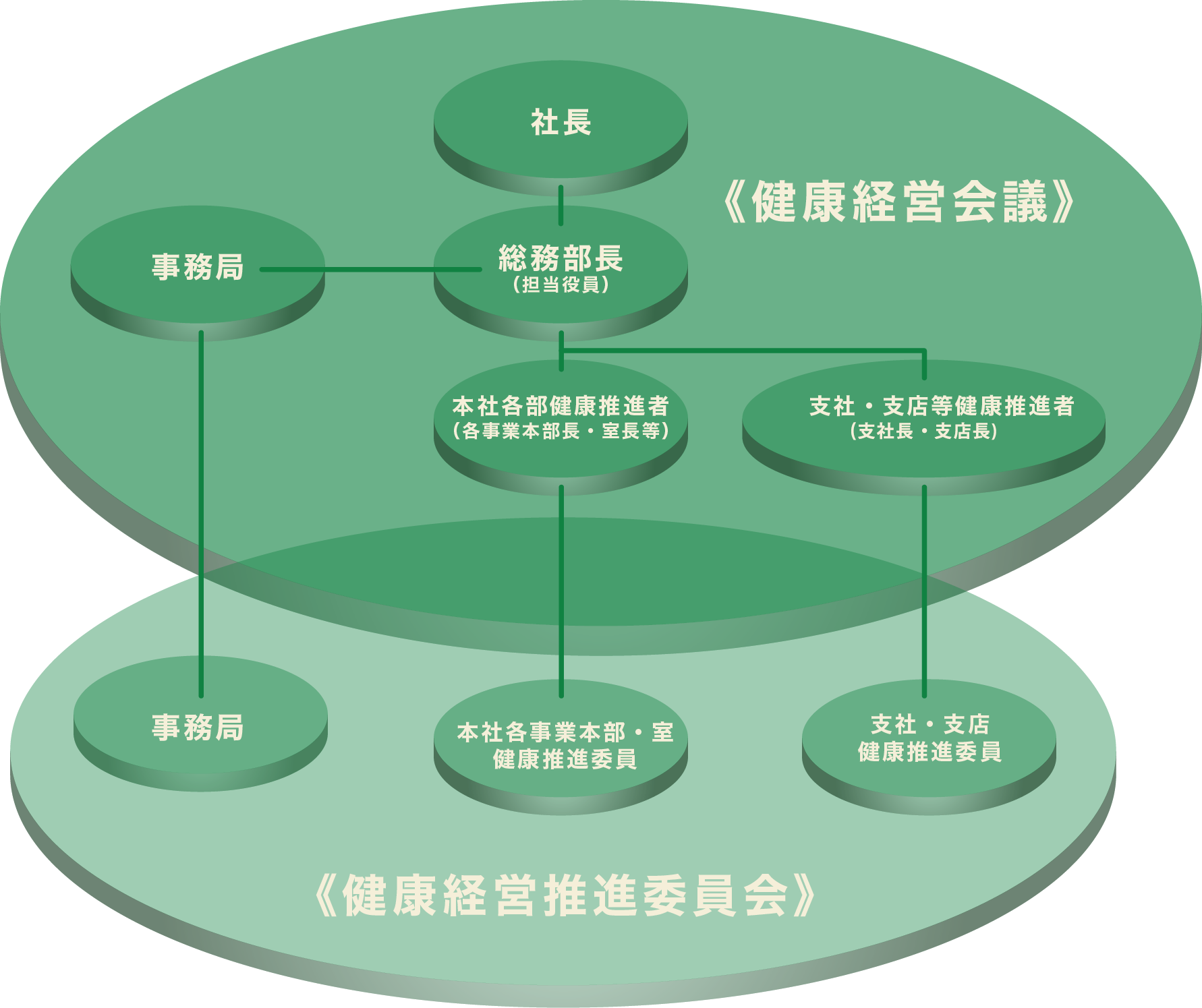 健康経営推進体制